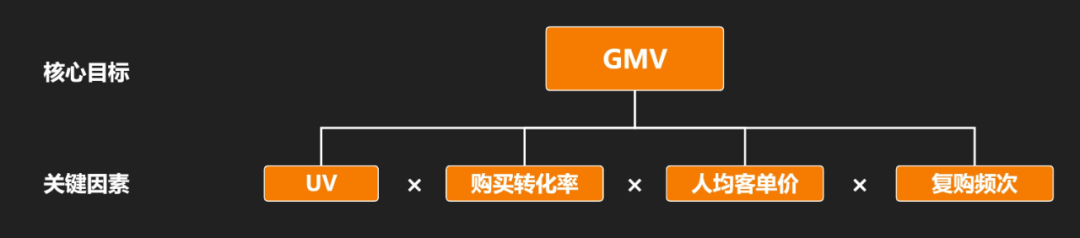 想要成为一名优秀的运营总监，目标拆解是必须要掌握的核心能力